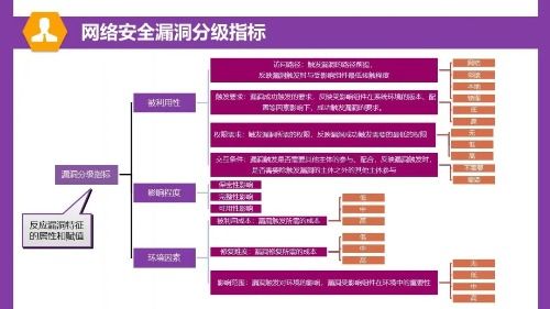 一圖讀懂網絡安全漏洞分類分級指南